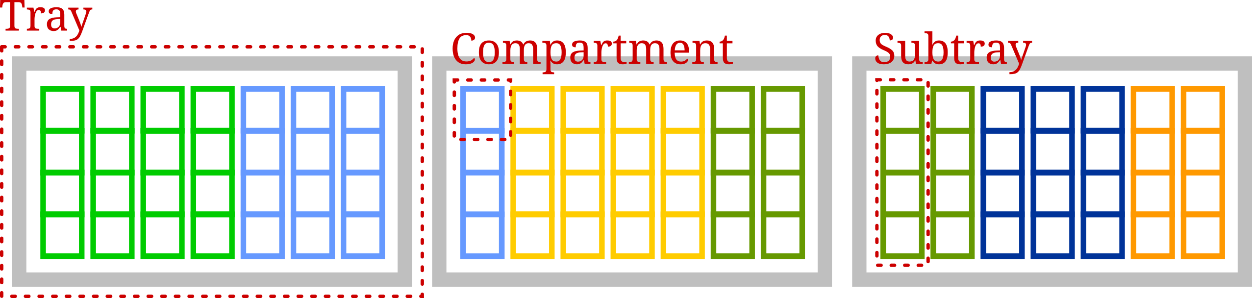 Scetch of three pill trays, containing seven subtrays each. Each subtray contains four compartments.