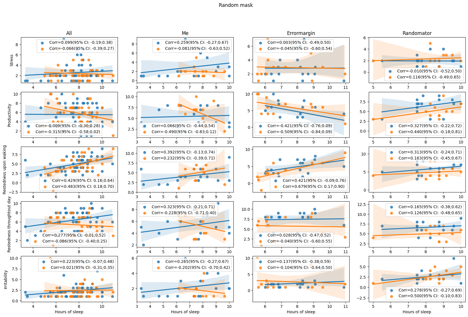 Regression plots you can draw constellations in
