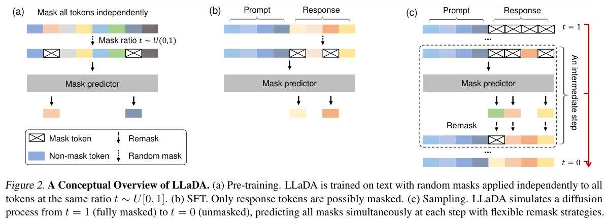 A figure illustrating how diffusion LLMs work. Please see the paper referenced above for an explanation.