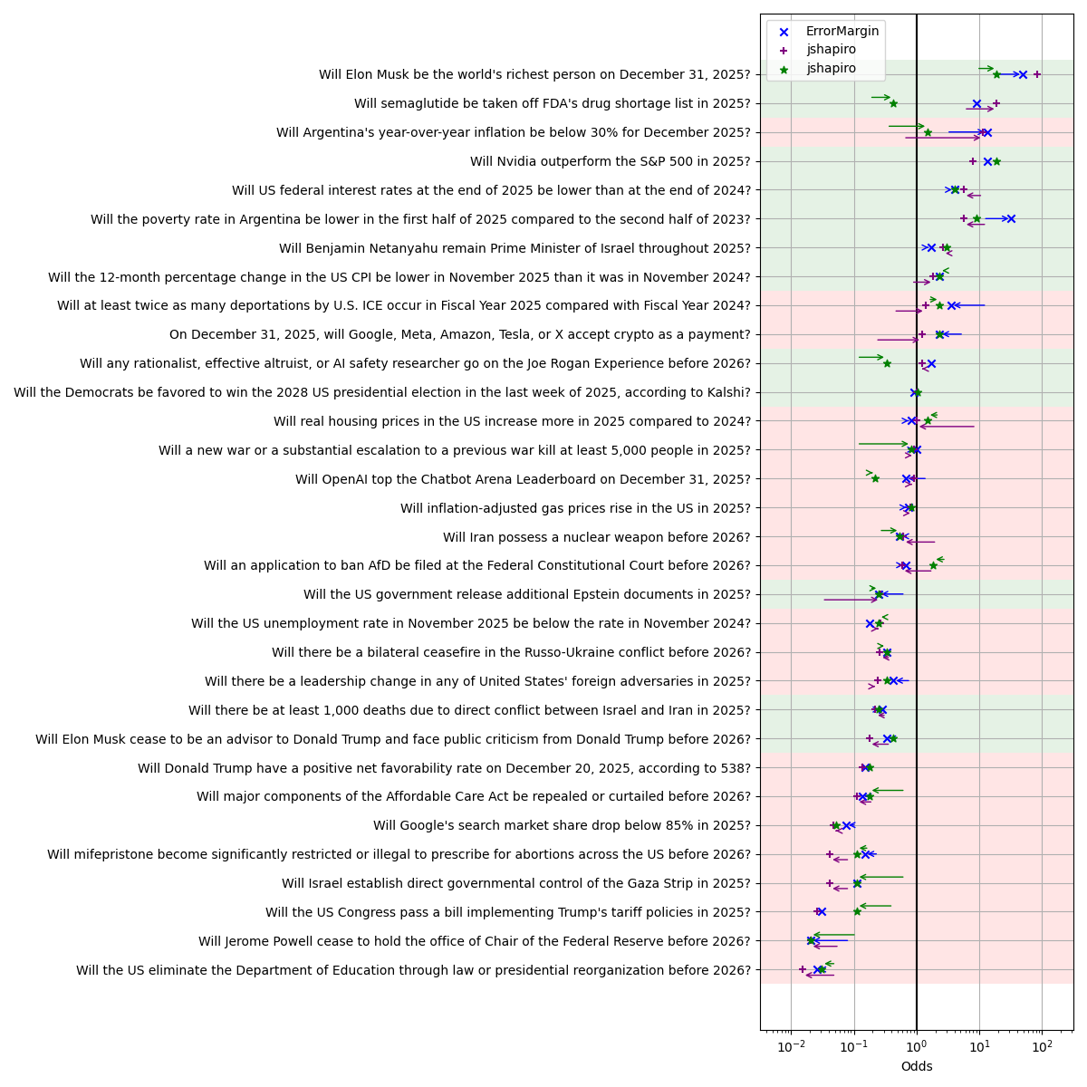 Plot of scores and updates