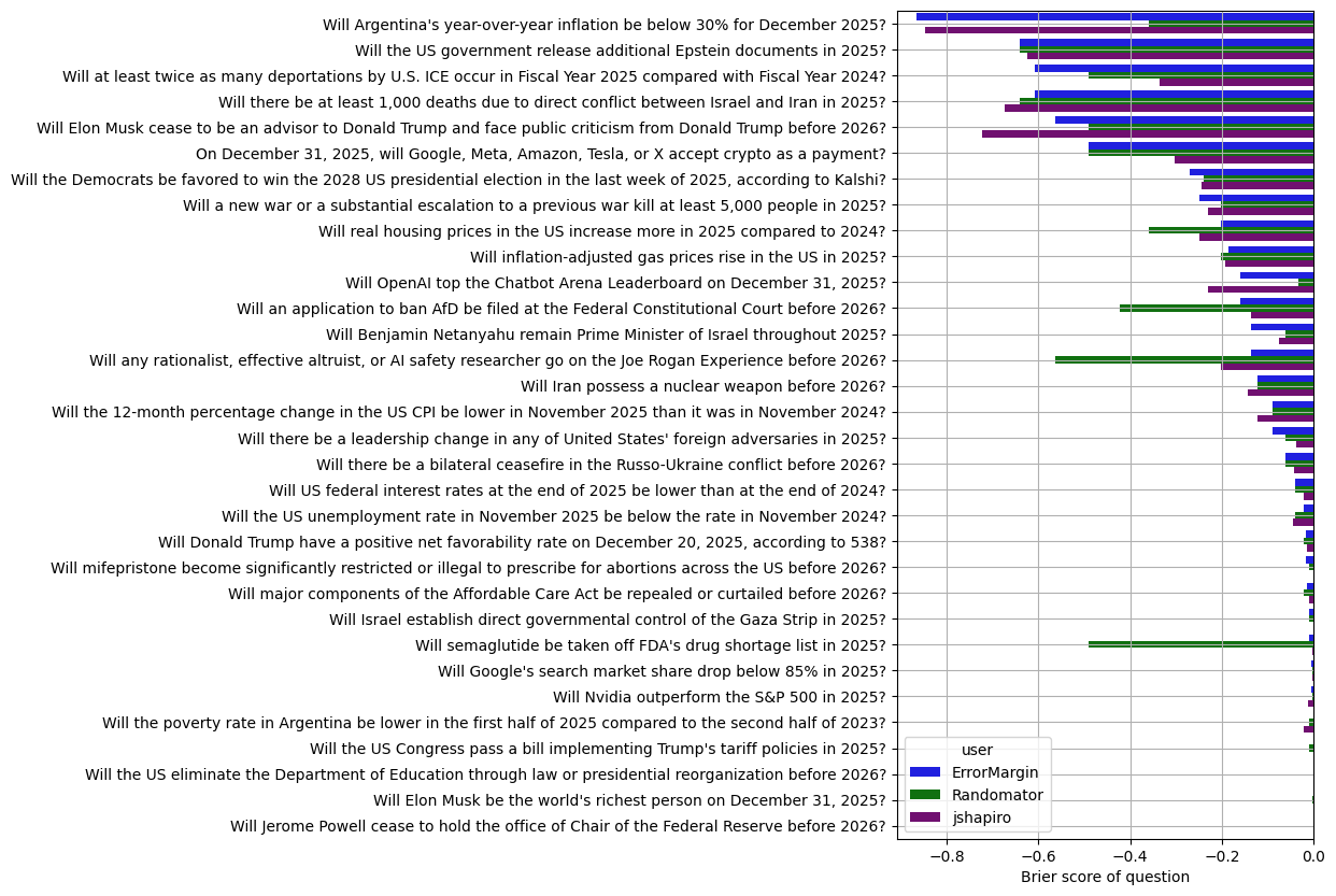Plot of Brier scores for both of us.
