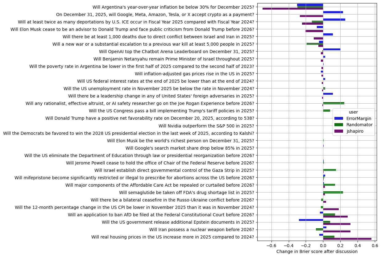 Plot of Brier score change for both of us.