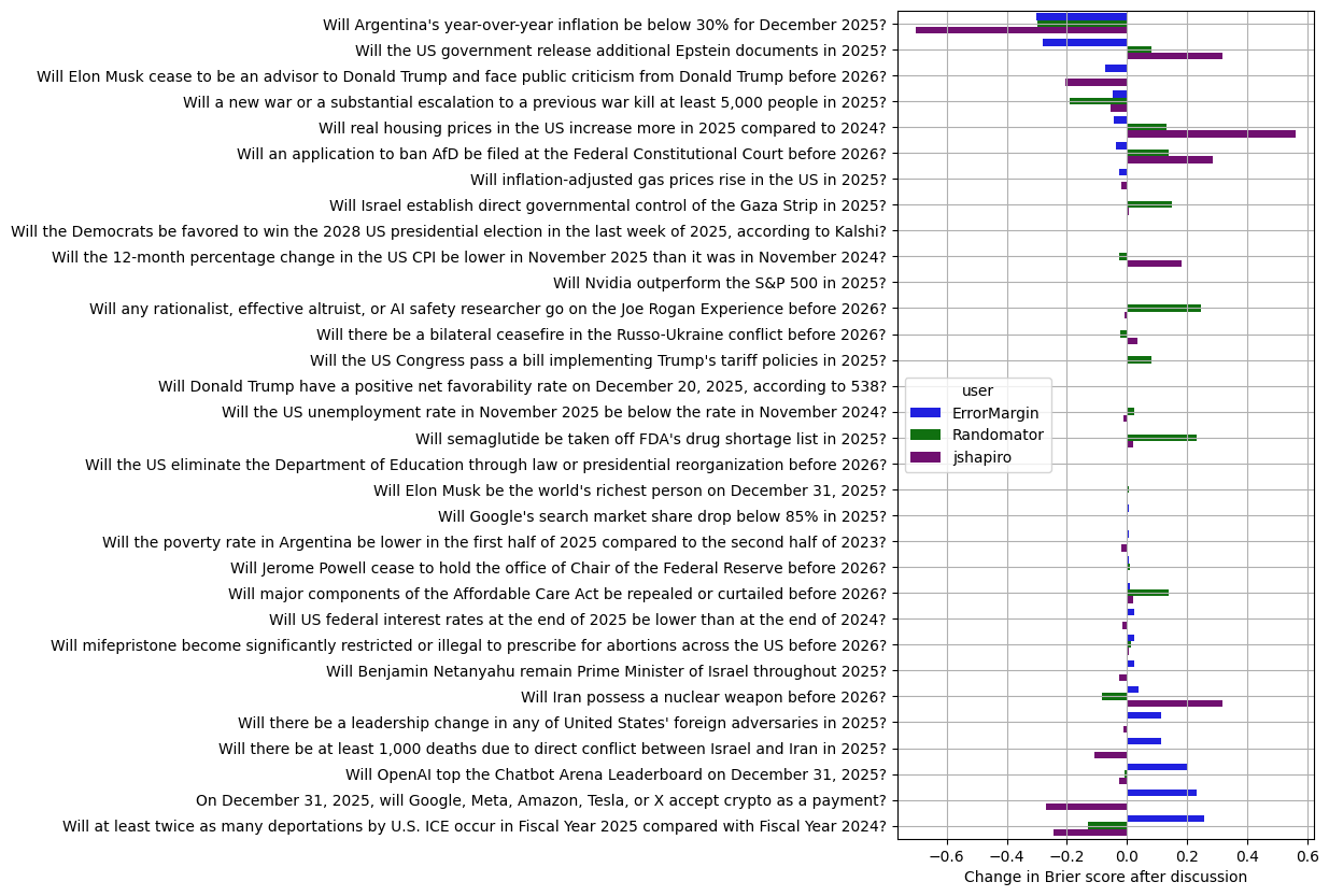 Plot of Brier score change for both of us.