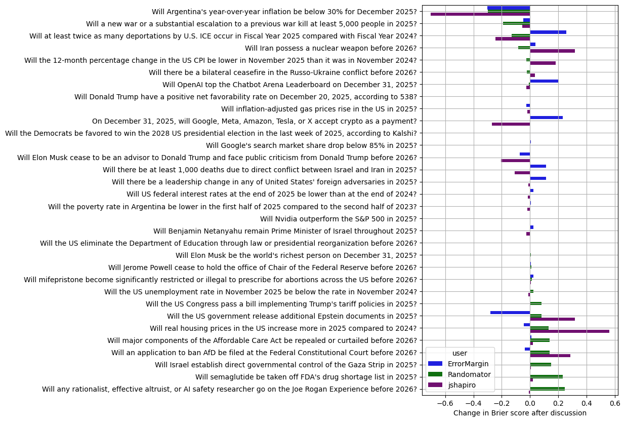 Plot of Brier score change for both of us.